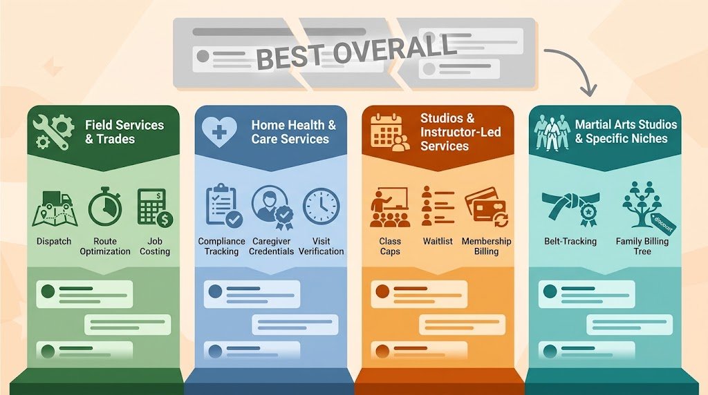 Four distinct industry columns (Field Services, Home Health, Studios, and Niche Services) branching off from a generic "Best Overall" banner, showcasing specific feature icons like route mapping, compliance checkmarks, class calendars, and belt tracking.